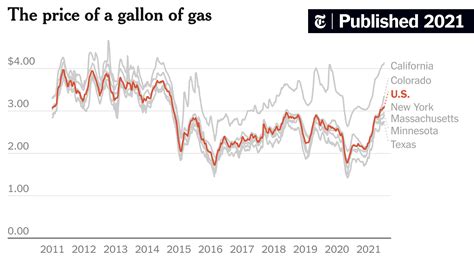 Gas Prices Could Rise 20 Cents a Gallon by August - The New York Times