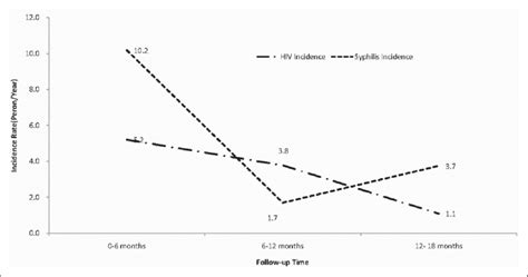 The Trend Of Incidence Rate Of Hiv And Syphilis Of The Participants In Download Scientific