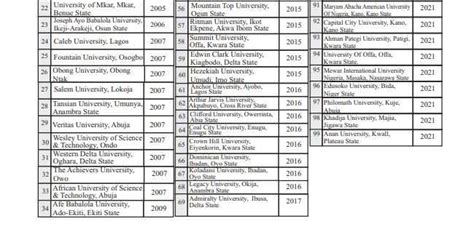 Nuc Releases Full List Of Approved Federal State Private