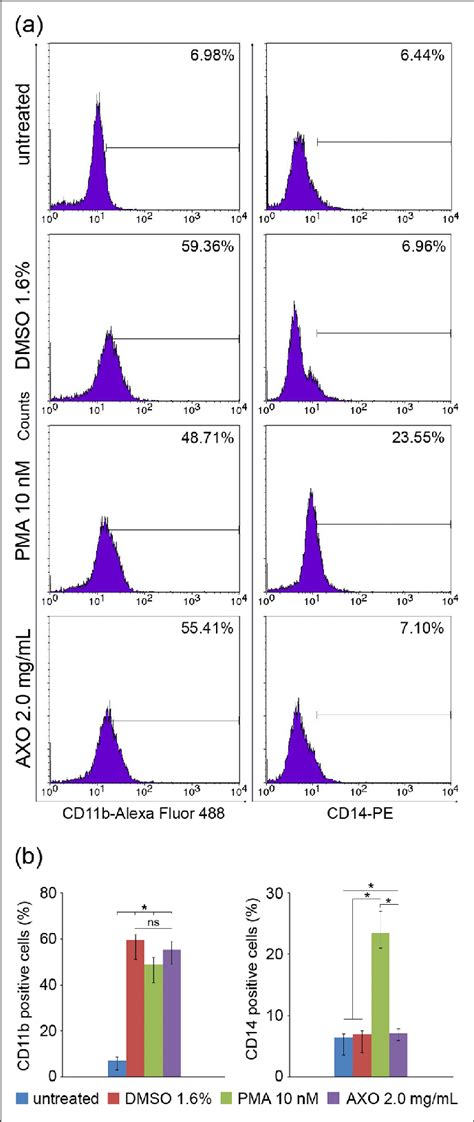 Axo Extract Induced Cell Differentiation In Hl 60 Cells A Cytometric