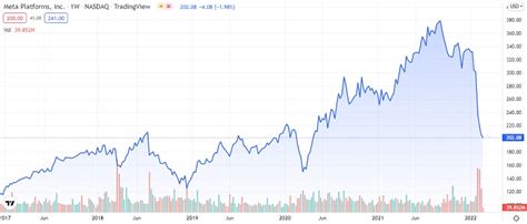 Meta Platforms (FB) Stock Price Prediction And Forecast 2022 – 2030 ...