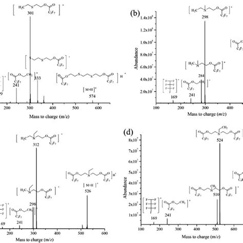 Chemical Structures And Product Ion Mass Spectra Of The Precursor Ions