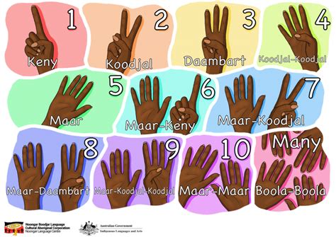 Counting Noongar Boodjar Language Cultural Aboriginal Corporation