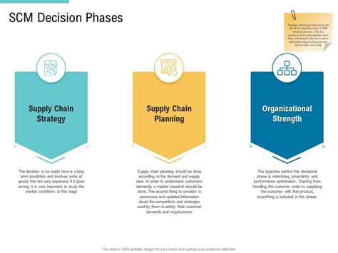 SCM Decision Phases Supply Chain Management And Procurement Ppt