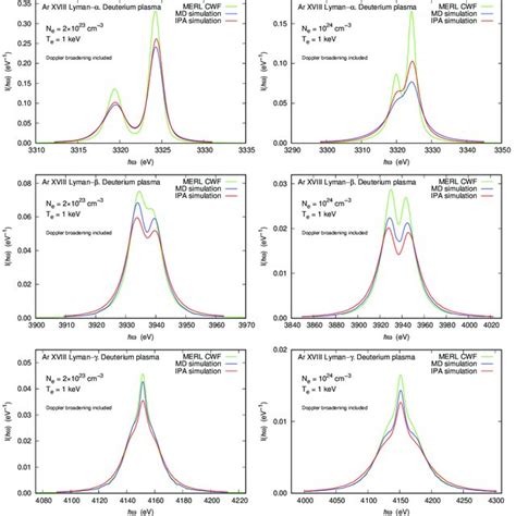 Complete line shapes for argon Ly α Ly β and Ly γ computed using