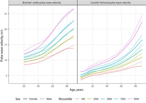 Global Distributions Of Age And Sex Related Arterial Stiffness Systematic Review And Meta