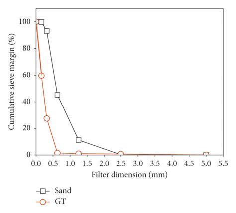 Particle Size Distribution And Granular Gradation Of GT And Sand A