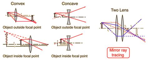 Double Lens System Ray Diagram Physics Lens Lenses Two Conve