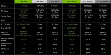 NVIDIA introduces GeForce RTX 4060 and 4060 Ti starting at Rs. 31,000