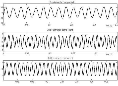 The Influence Of The Inter Harmonic At The Harmonic Component