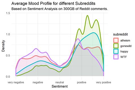 Sentiment Analysis Of Various Subreddits Oc R Dataisbeautiful