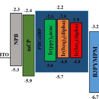 Device Structure Of A Single Unit OLED And B Tandem OLED Energy