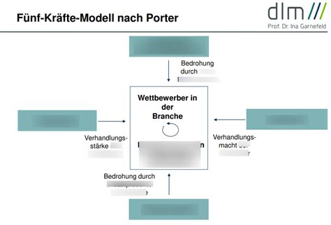 Schaubild Marketing Fünf Kräfte Modell nach Porter Quizlet