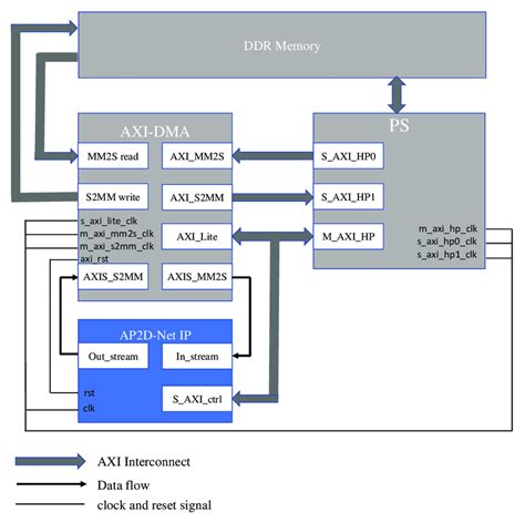 System Block Design Axi Advanced Extensible Interface Mm S Memory