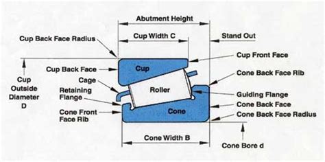 Tapered Roller Bearing Application