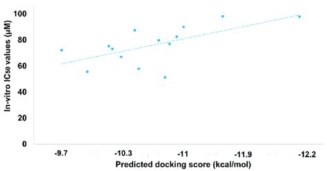 Correlation Plot Between Docking Score Kcal Mol And Experimental