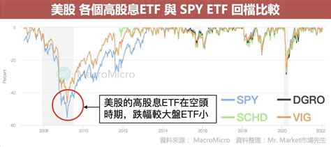 高股息etf有哪些？最完整的美股、台股高股息etf比較懶人包 Mrmarket市場先生