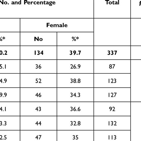 Sex Mbbs Phase And Grade Characteristics Download Scientific Diagram