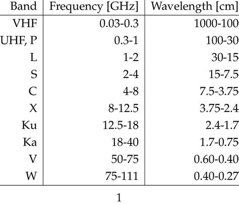 1: Typical radar frequency bands | Download Table