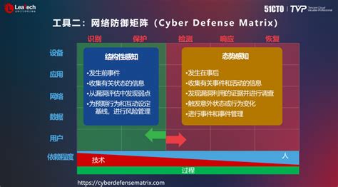 从架构角度看网络安全：数字化时代企业如何构建防御体系？ 腾讯云开发者社区 腾讯云