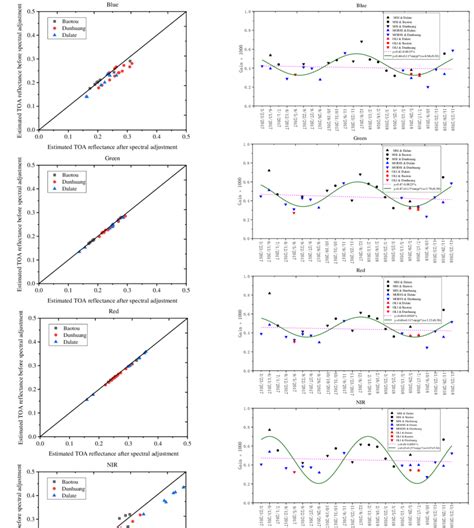 The Cross Calibration Coefficients Of Gf 4vnir During 2017 And 2018