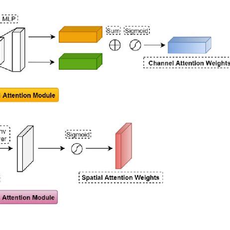 attention mechanism  scientific diagram