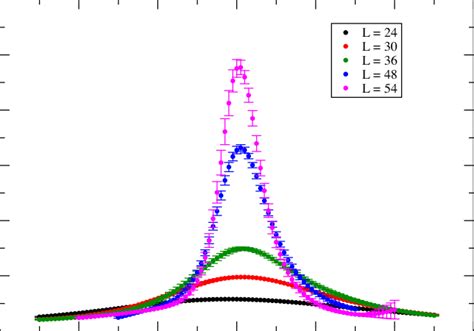 Polyakov Loop Susceptibility P As A Function Of H For Several Spatial