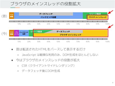 Devtools でパフォーマンスチューニング入門 Introduction To Performance Tuning With