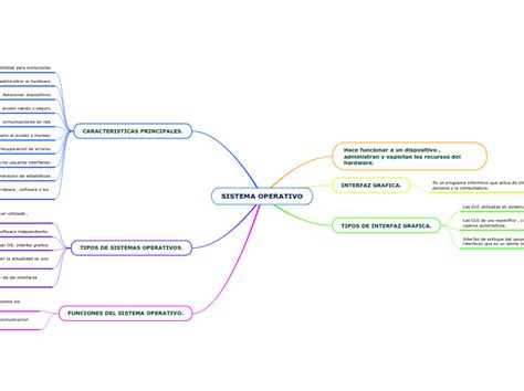 SISTEMA OPERATIVO Mind Map