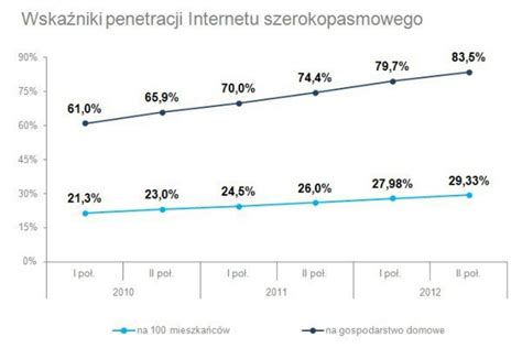 Polski rynek telekomunikacyjny wart ponad 40 miliardów złotych mniej