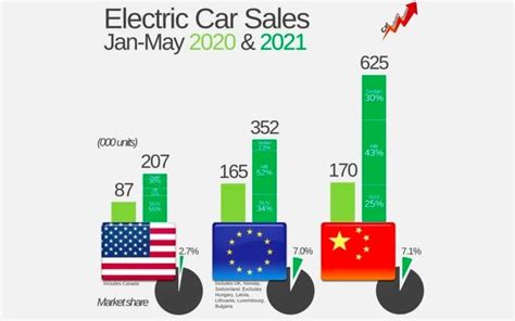 Las Ventas De Coches Eléctricos Crecen Un 181 Entre China Europa Y Ee Uu