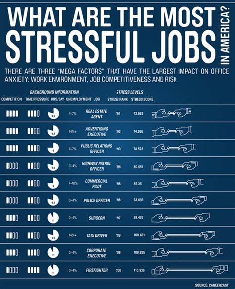 Los Trabajos M S Estresantes En Am Rica Infografia Infographic Tics