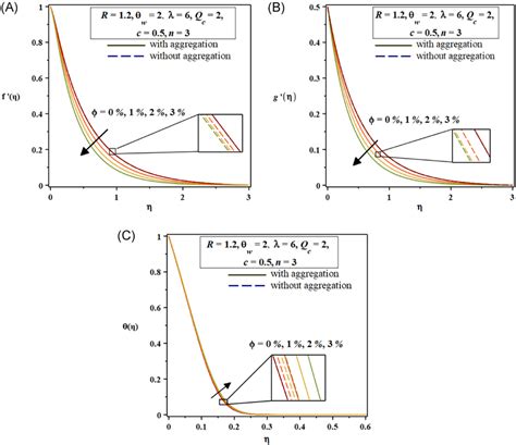 A And B Velocity Profiles And C Temperature Profiles For Different Download Scientific