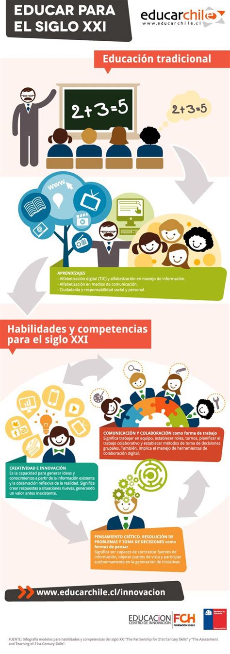 Habilidades y Competencias Educativas del Siglo XXI Infografía Guao