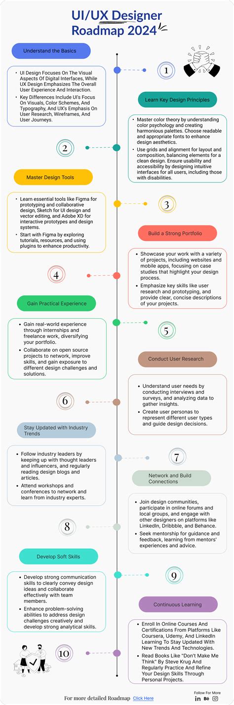 Ui Ux Designer Roadmap Infographics Figma