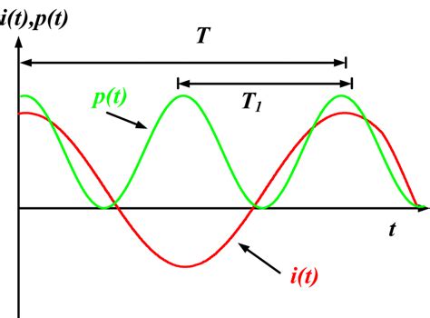 Average Power Formula Instantaneous Power Formula Electrical Academia