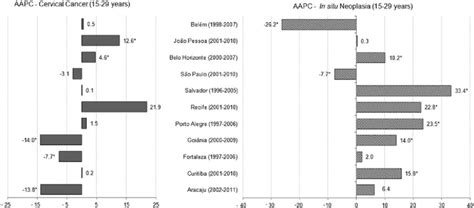 Joinpoint Of Analysis Incidence Trends Of Cervical Cancer In Situ