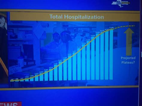 April 7 New York Coronavirus Hospitalization Has A Declining Rate