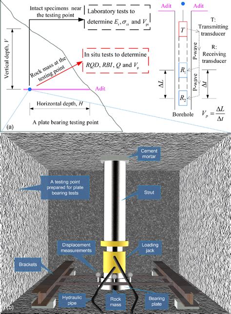 A The Location B Set Up Of Plate Bearing Tests Download Scientific Diagram