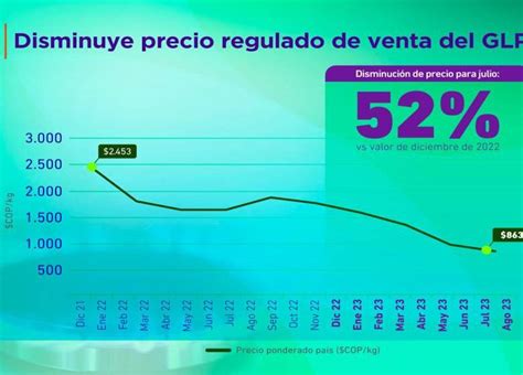 Precio de venta del GLP de Ecopetrol ha tenido una reducción del 52