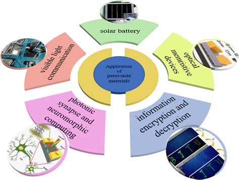 Recent Advances In Perovskites Based Optoelectronics