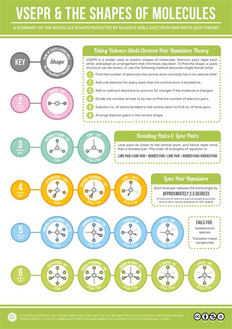 Compound Interest - VSEPR & Shapes of Molecules