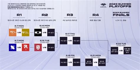 여름의 주인공은 Lck Cl 플레이오프 시작 인벤