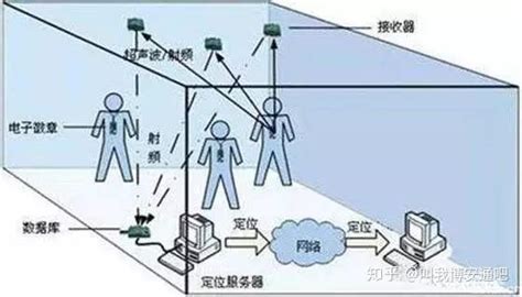 解析十大室内定位技术的工作原理及特点 知乎