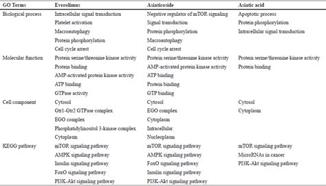 Differentially Gene Expression Profiling Reveals Effect Similarities Of