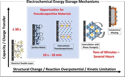 Electrochemical Energy Storage EES Mechanism Models Including The