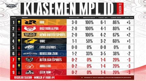 Klasemen MPL S12 Week 2 Live Hasil Onic Esports Vs Alter Ego Dan EVOS