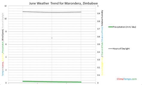 Weather in June in Marondera, Zimbabwe