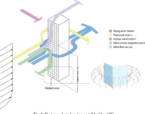 Figure 8 From Wind Tunnel Simulation On The Pedestrian Level And