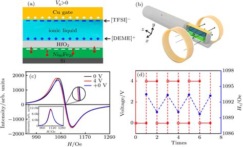 Ionic Liquid Gating Control Of Planar Hall Effect In Ni Fe Hfo